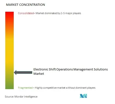 Electronic Shift Operations Management Solutions Market Concentration