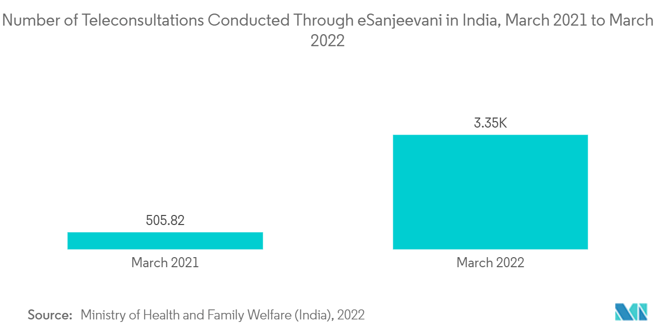 電子聴診器市場 - インドにおけるeSanjeevaniを通じた遠隔診察件数（2021年3月～2022年3月