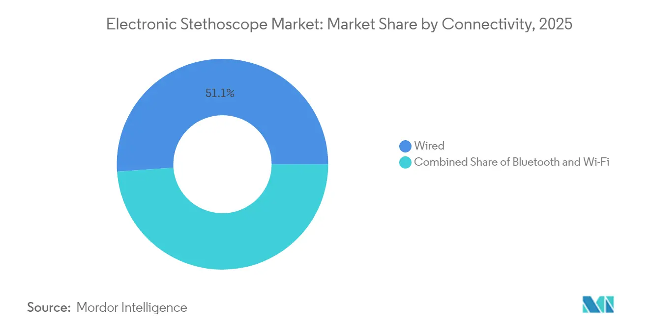 Electronic Stethoscope Market: Market Share by Connectivity, 2025