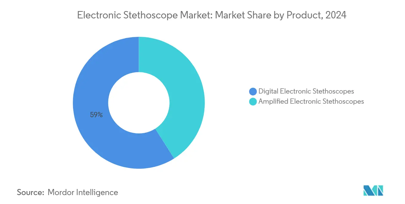 Market Analysis of Global Electronic Stethoscope Market: Chart for By Product