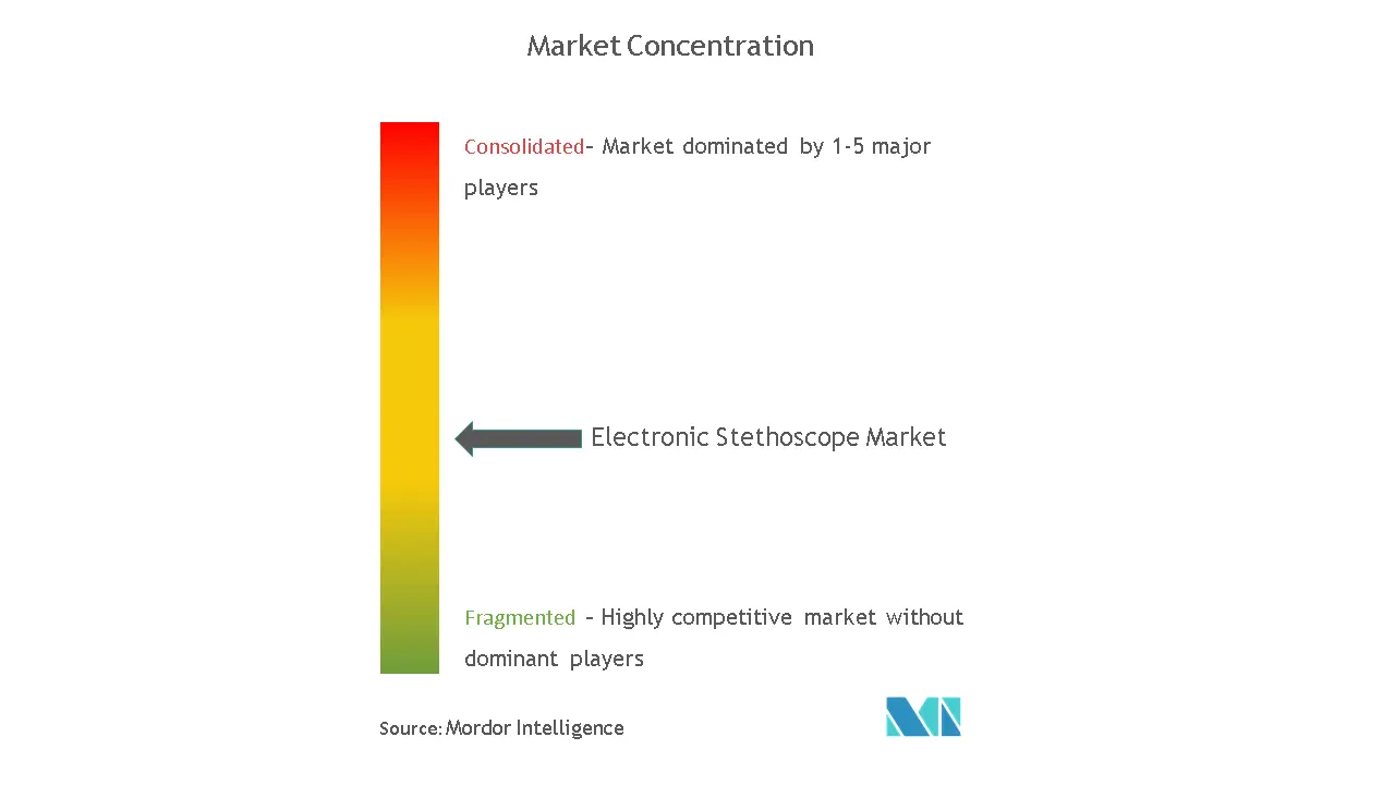 Electronic Stethoscope Market_Market Concentration.png