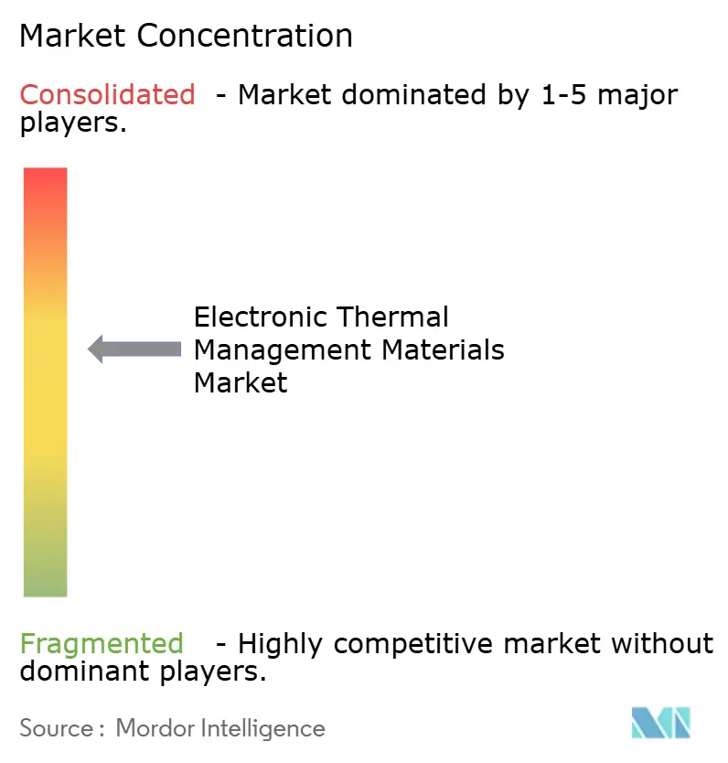 Electronic Thermal Management Materials Market Concentration