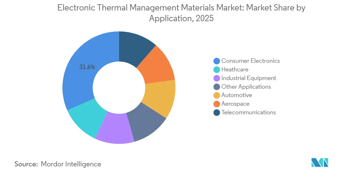 Electronic Thermal Management Materials Market Share by Application, 2025
