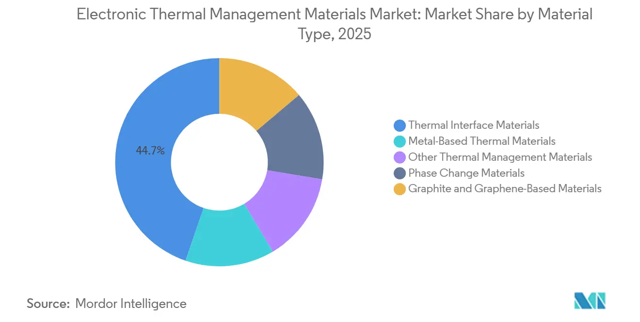 Electronic Thermal Management Materials Market Share by Material Type, 2025