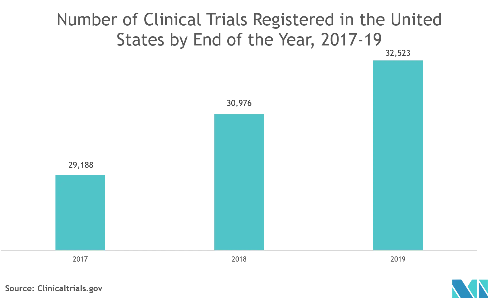 Electronic Trial Master File Market Key Trends