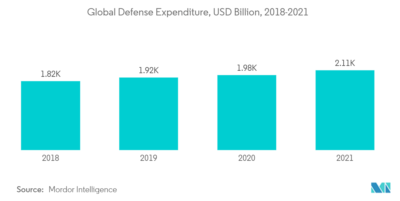 سوق الحرب الإلكترونية المحمولة جواً الإنفاق الدفاعي العالمي، مليار دولار أمريكي، 2018-2021