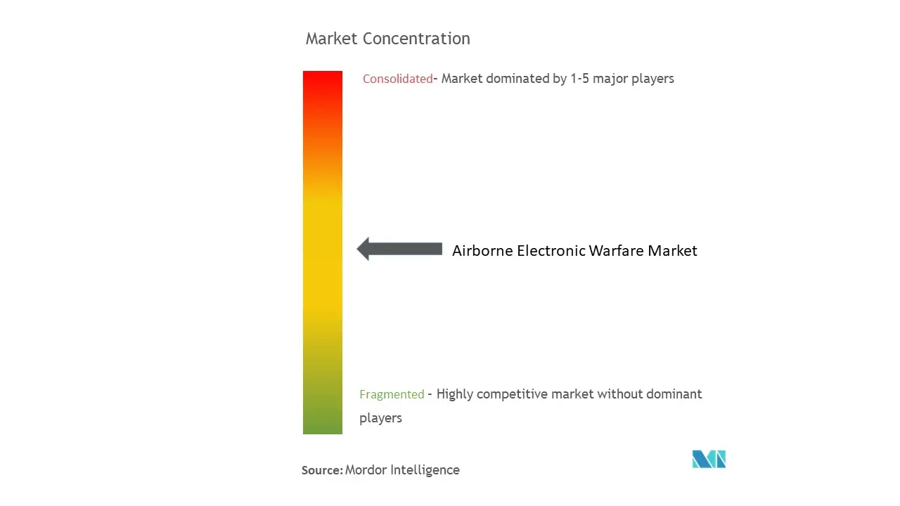 Marktkonzentration für elektronische Kriegsführung in der Luft