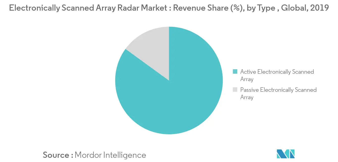 electronically scanned array radar market trends