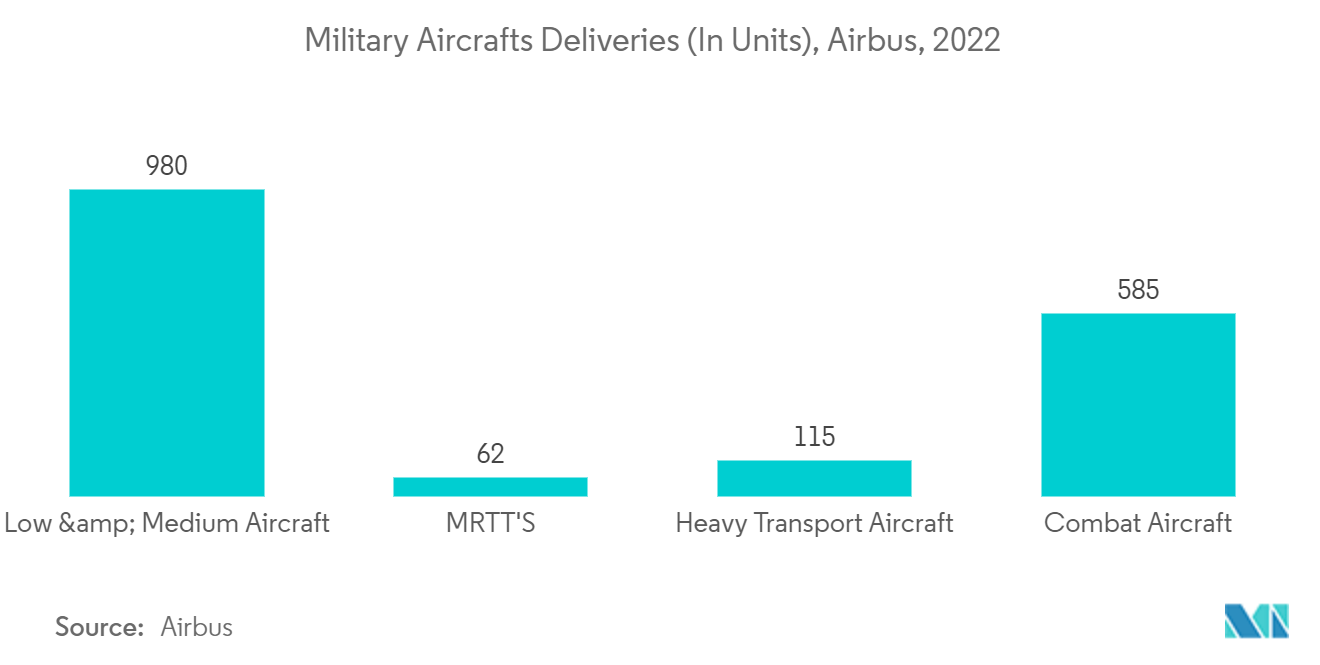 電子走査アレイレーダー市場：軍用機納入数（単位）：エアバス、2022年