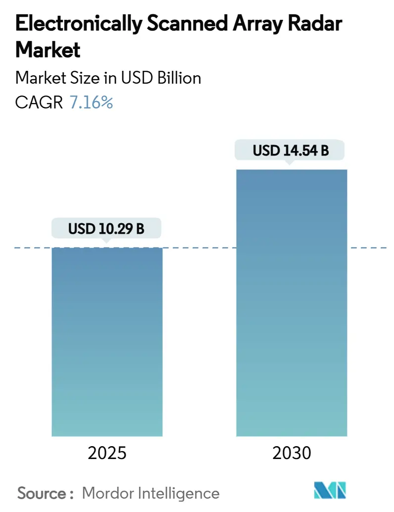 Electronically Scanned Array Radar Market (2025 - 2030)