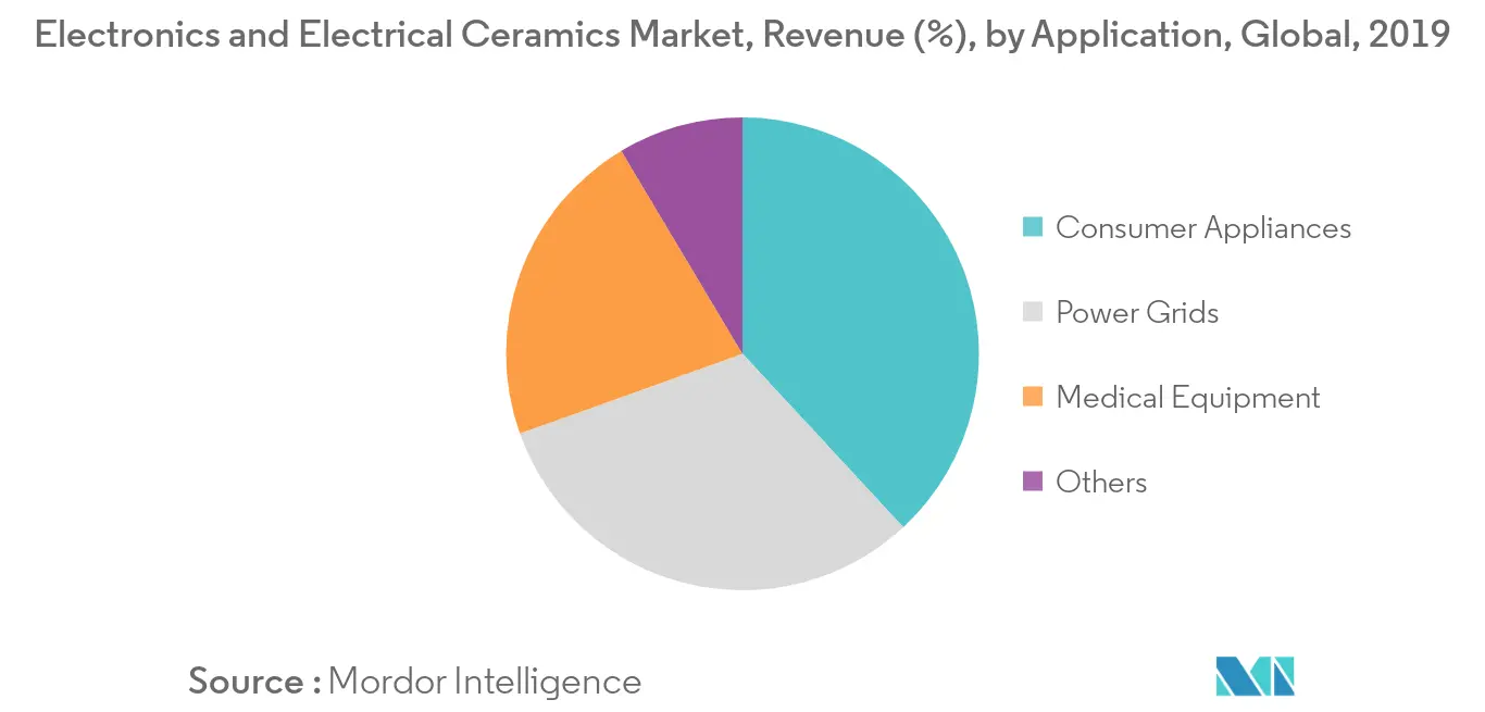 Electronics and Electrical Ceramics Market Revenue Share