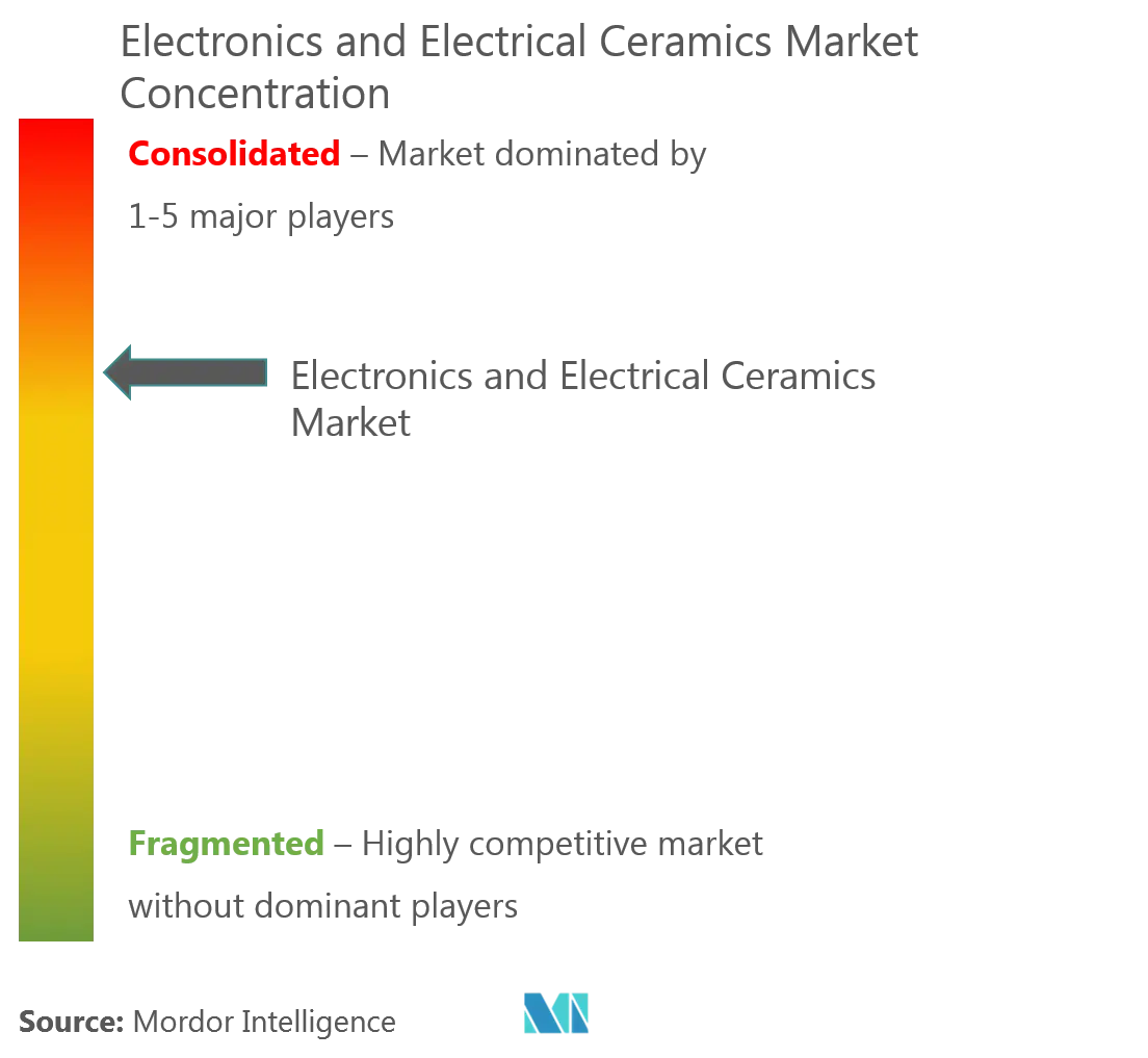 Market Concentration - Electronic and Electrical Ceramics Market.png