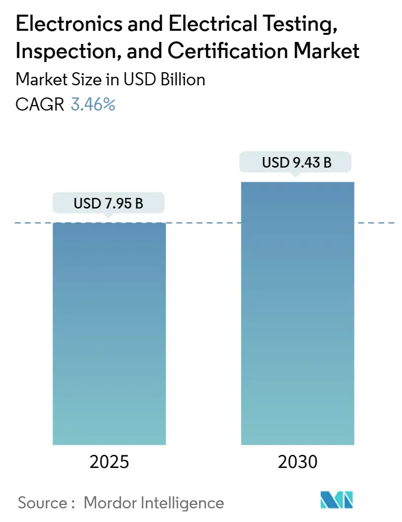 Electronics And Electrical Testing, Inspection, And Certification Market (2025 - 2030)