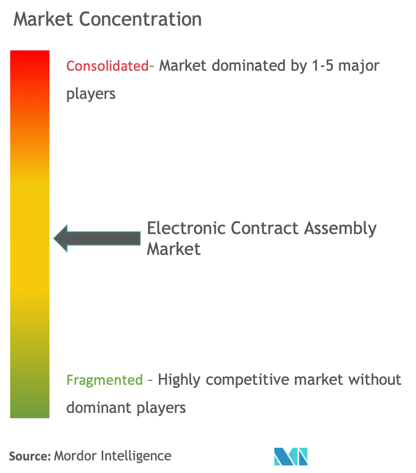 Assemblage électronique mondial des contratsConcentration du marché