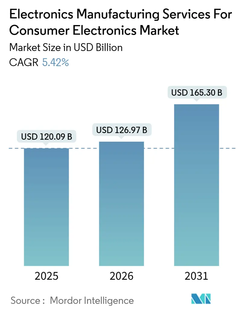 Electronics Manufacturing Services For Consumer Electronics Market Concentration