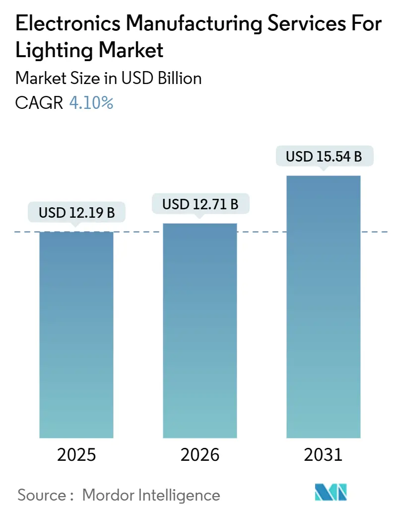 Electronics Manufacturing Services For Lighting Market Summary