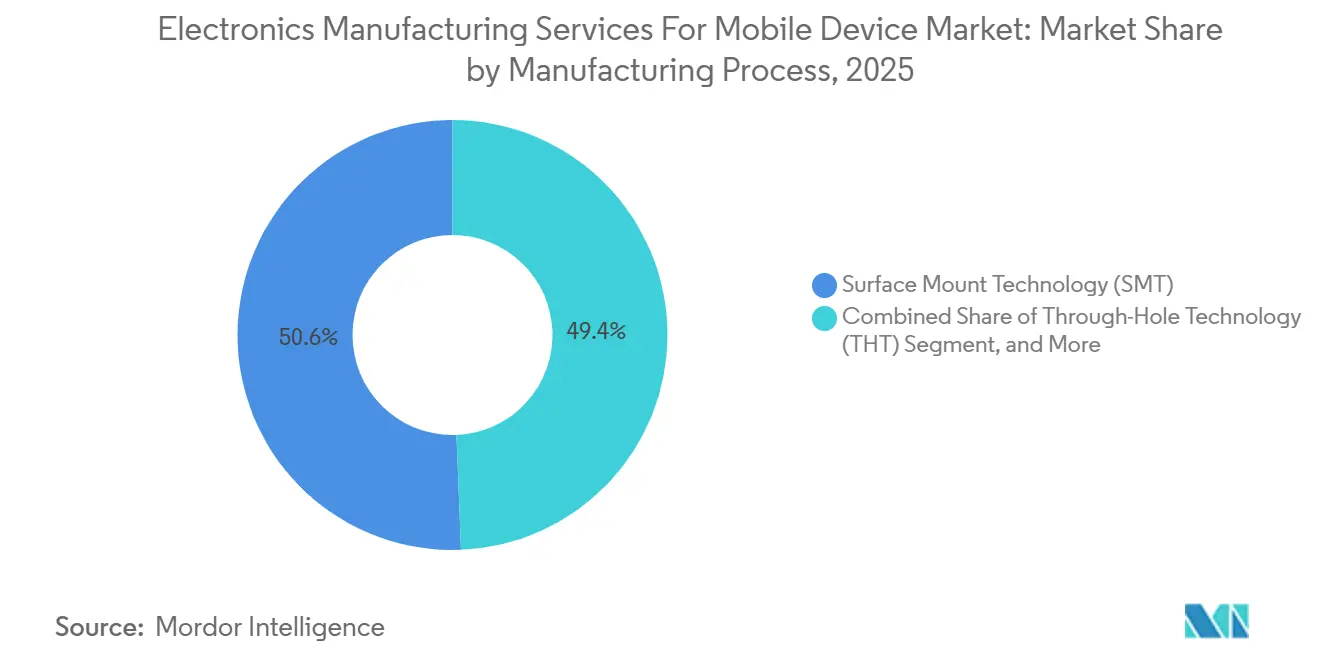 Electronics Manufacturing Services For Mobile Device Market: Market Share by Manufacturing Process