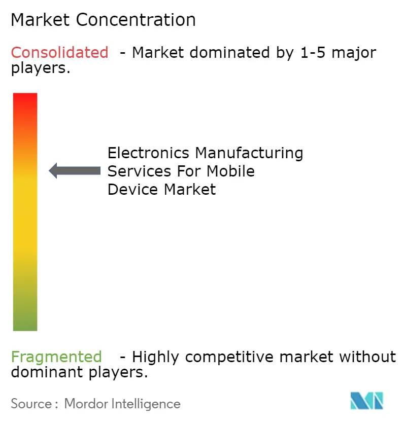 Electronics Manufacturing Services For Mobile Device Market Concentration