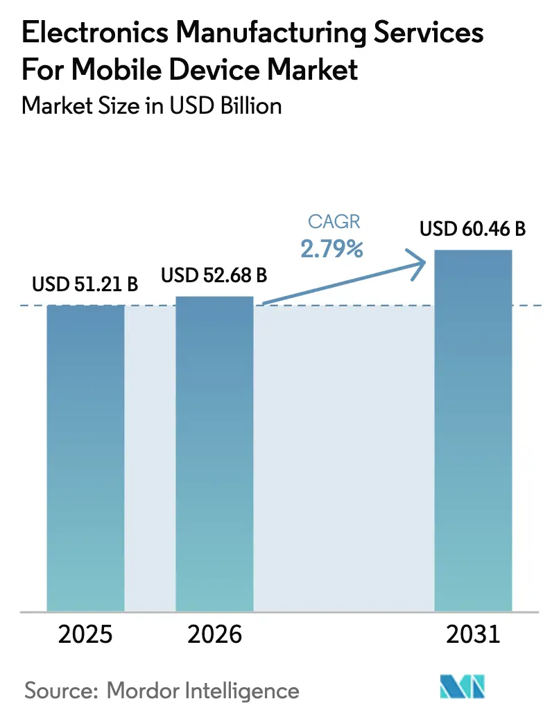 Electronics Manufacturing Services For Mobile Device Market Summary