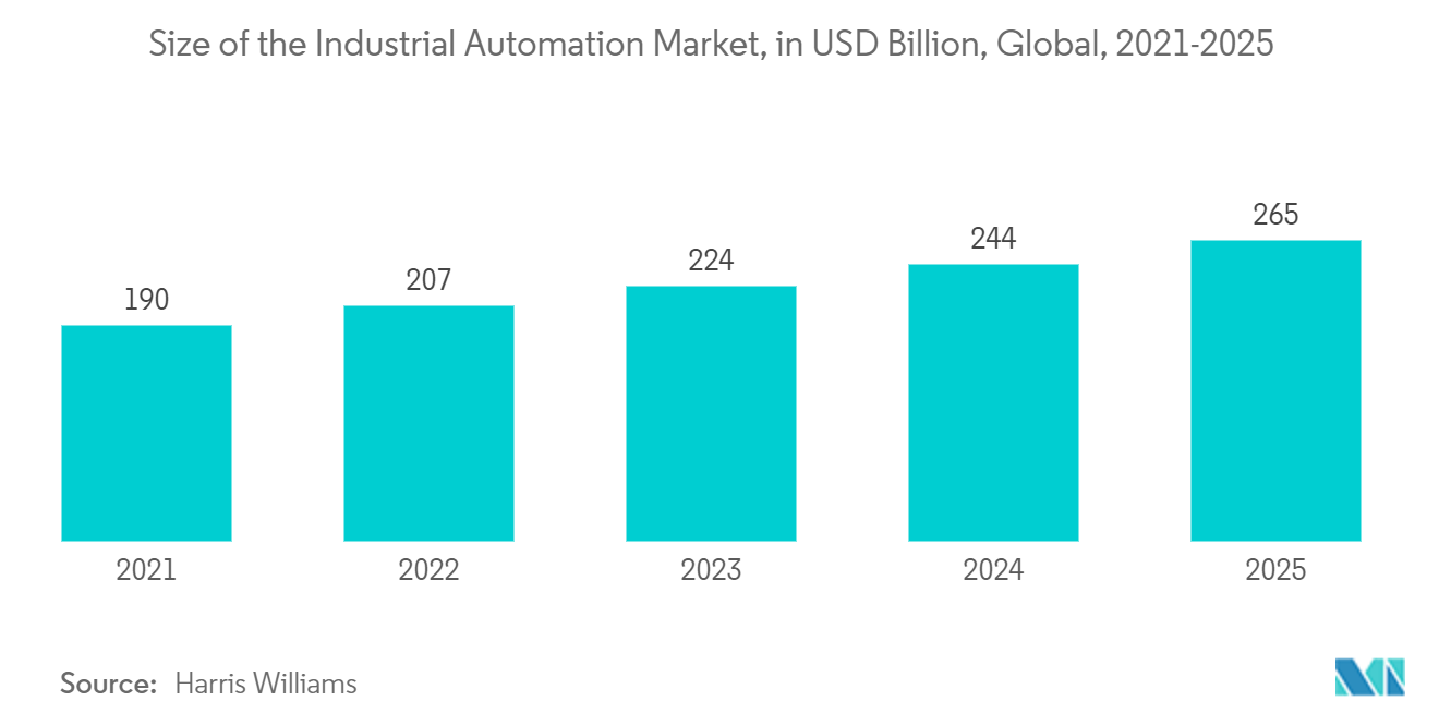 エレクトロニクス製造サービス市場産業オートメーション市場規模（億米ドル）：世界、2021-2025年