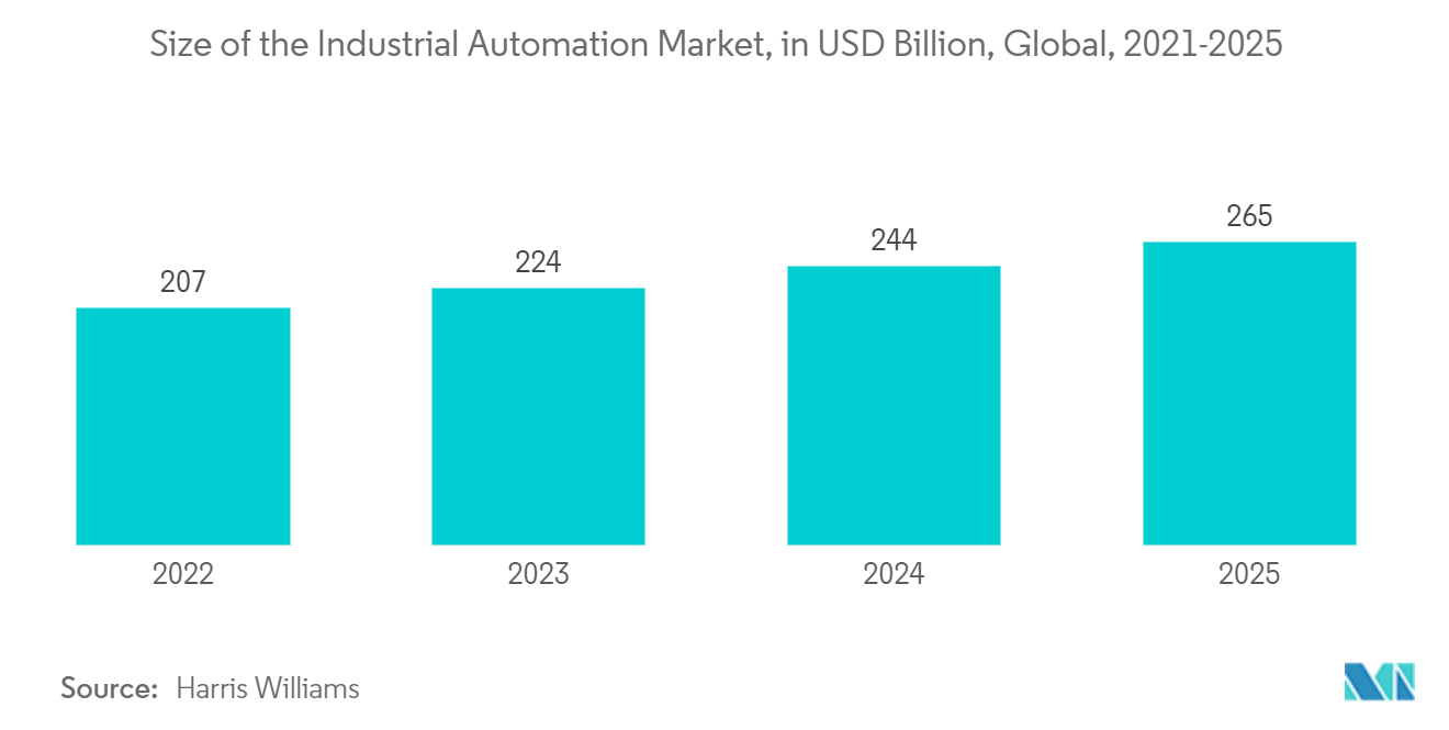 Рынок услуг по производству электроники размер мирового рынка промышленной автоматизации, в миллиардах долларов США, 2021-2025 гг.