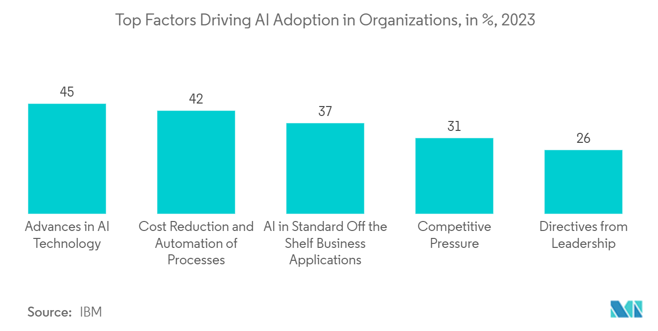 Electronics Manufacturing Services Market:Top Factors Driving AI Adoption in Organizations, in %, 2023