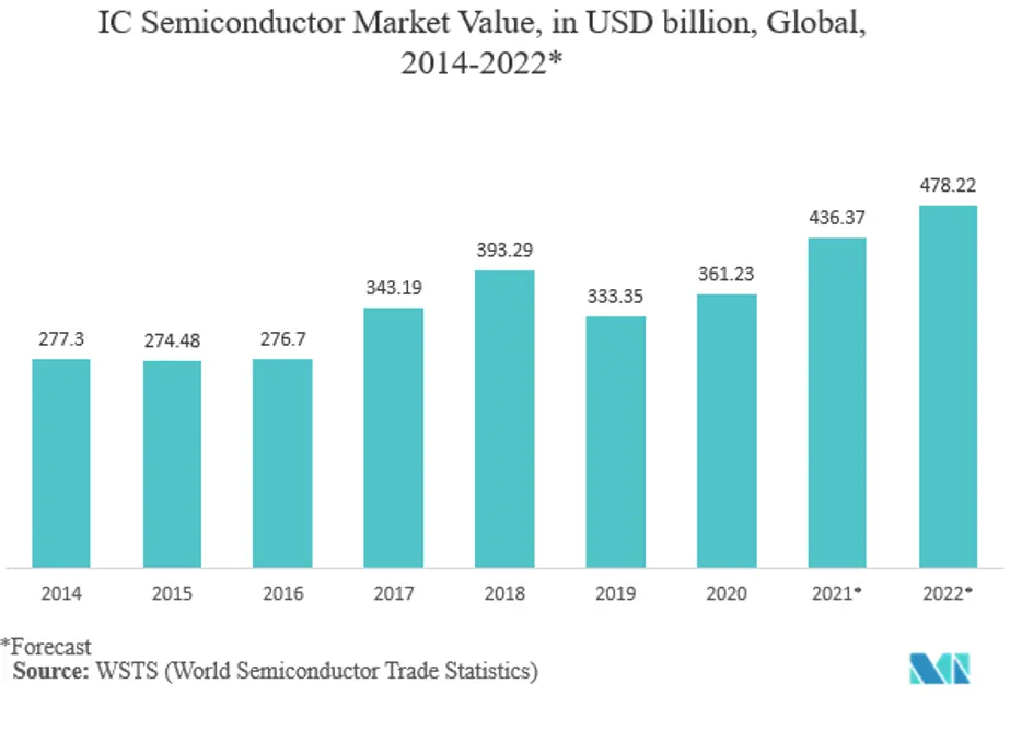 electronics manufacturing services (ems) market trends
