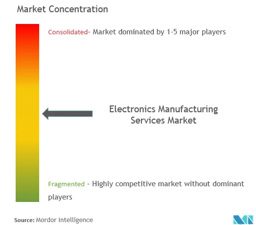 Electronics Manufacturing Services Market Concentration
