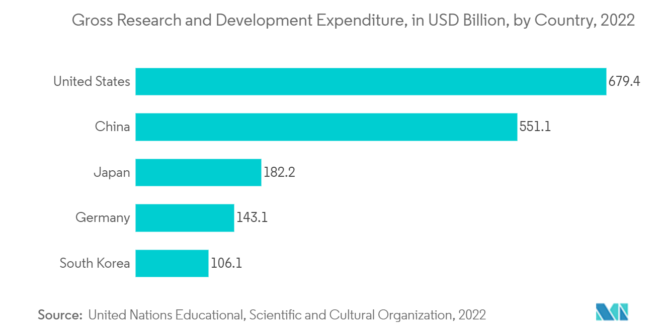 Mercado de Eletroforese – Despesas Brutas em Pesquisa e Desenvolvimento, em US$ Bilhões, por País, 2022