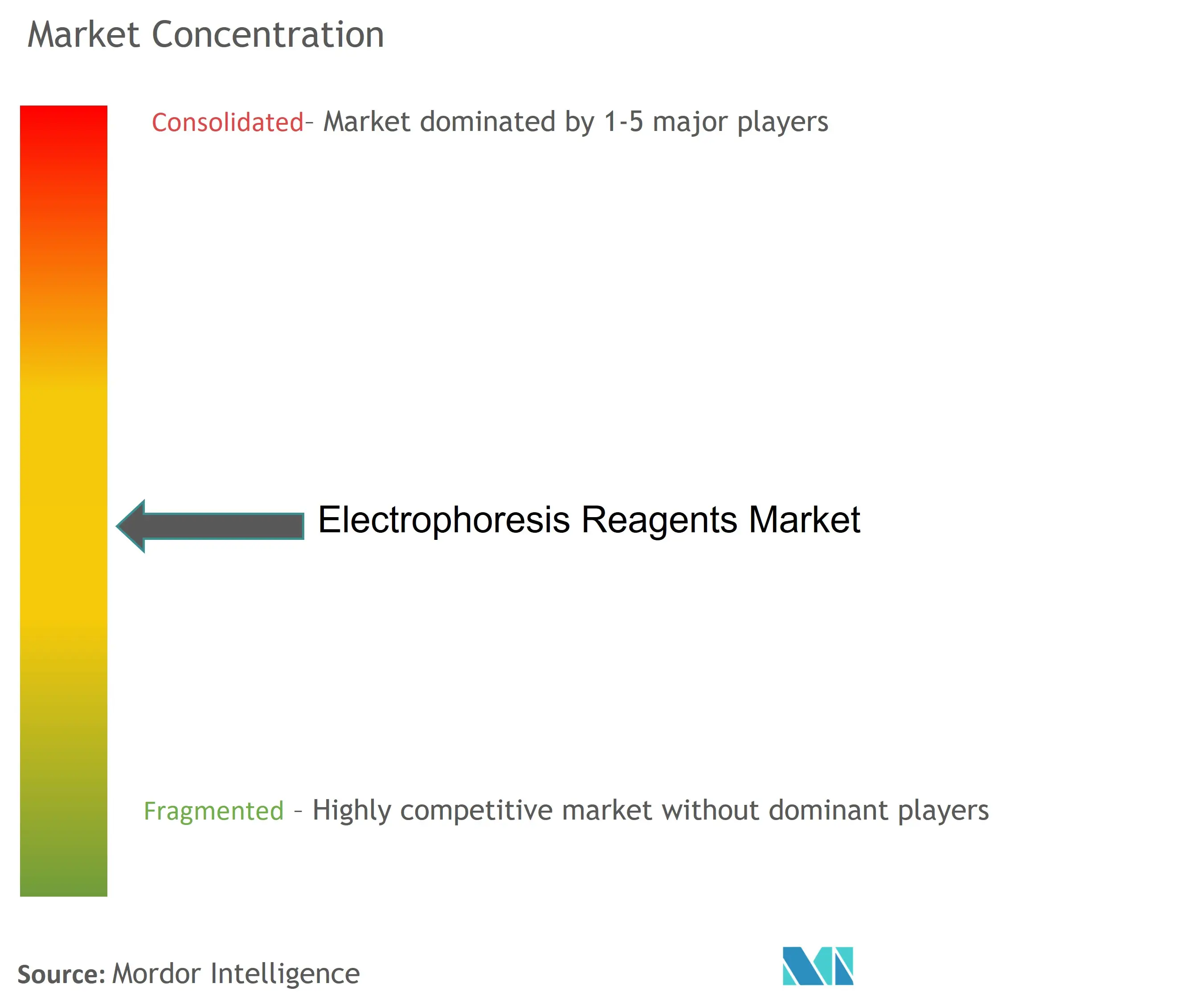 Concentración del mercado de reactivos de electroforesis