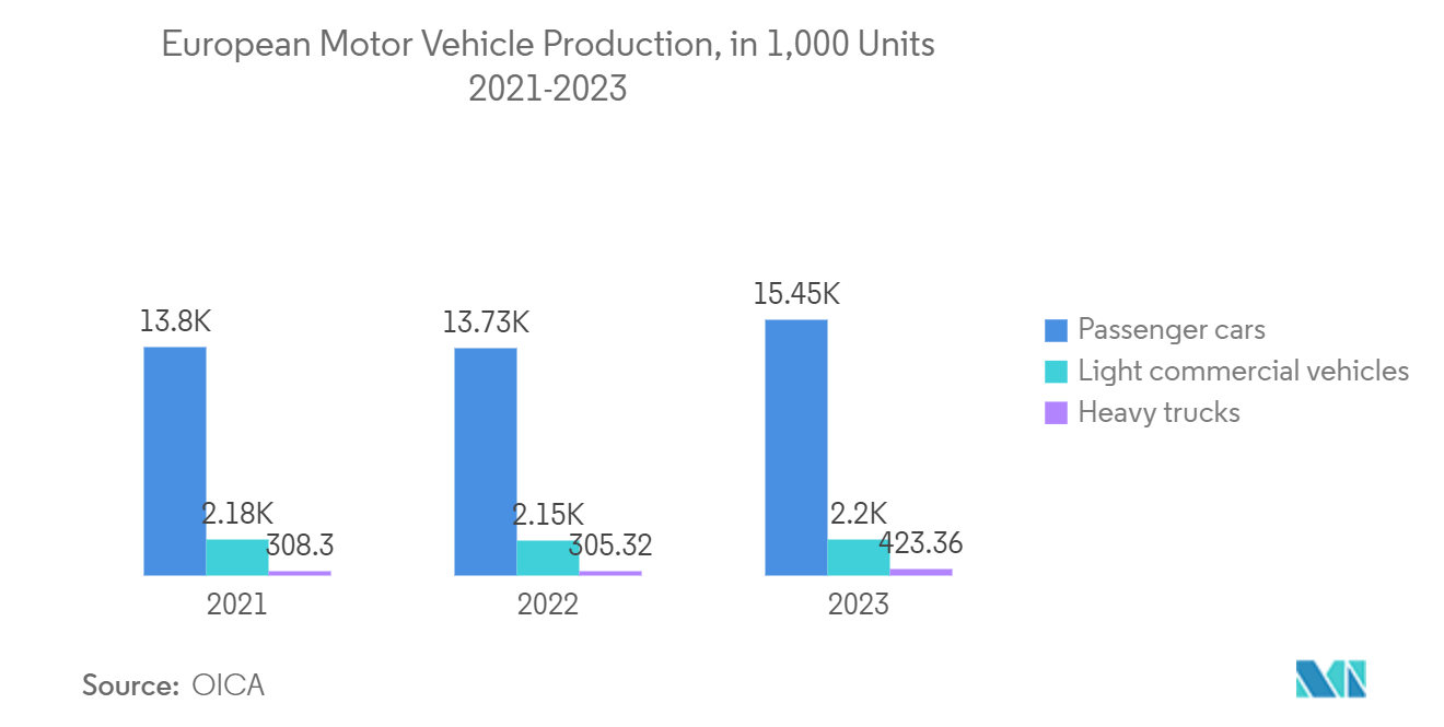 Electroplating Market: European Motor Vehicle Production, in 1,000 Units 2021-2023