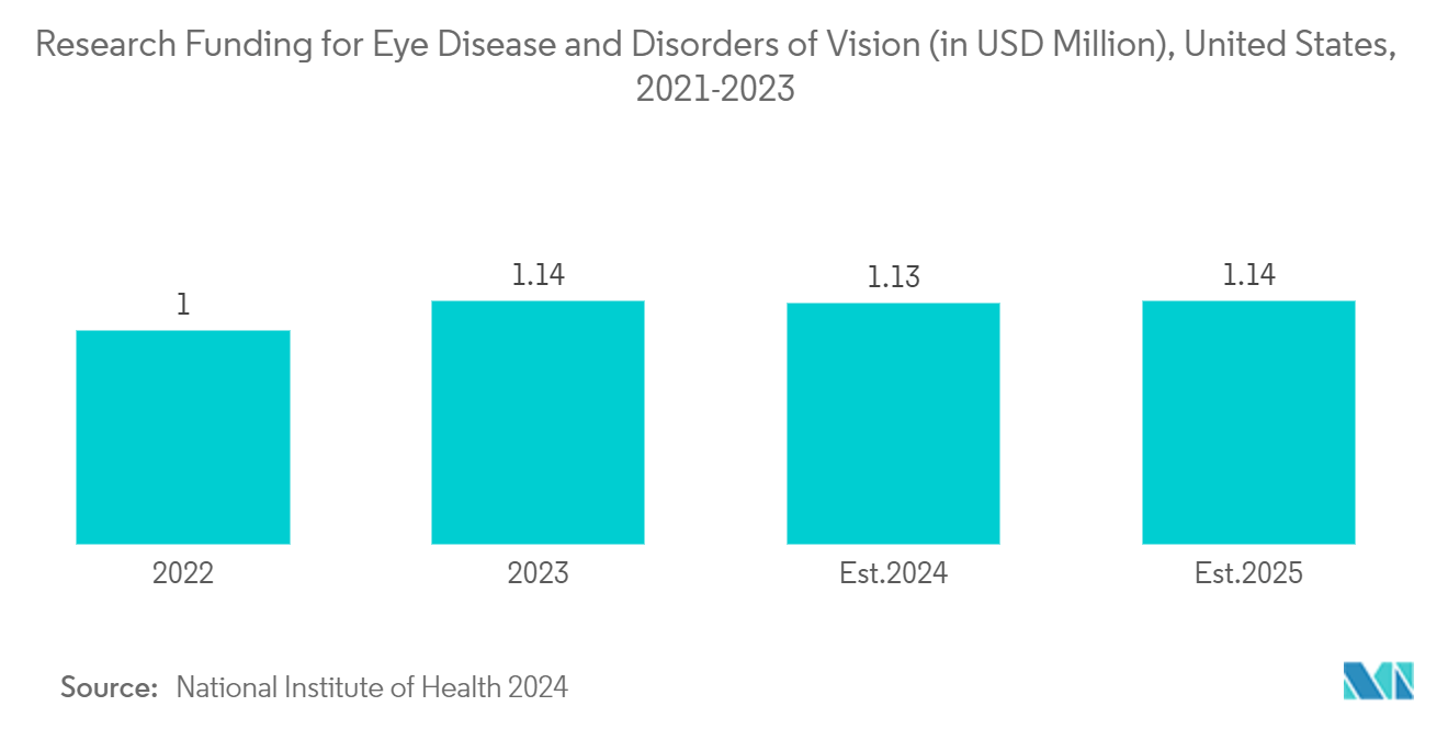 Electroretinogram Market: Research Funding for Eye Disease and Disorders of Vision  (in USD Million), United States, 2021-2023