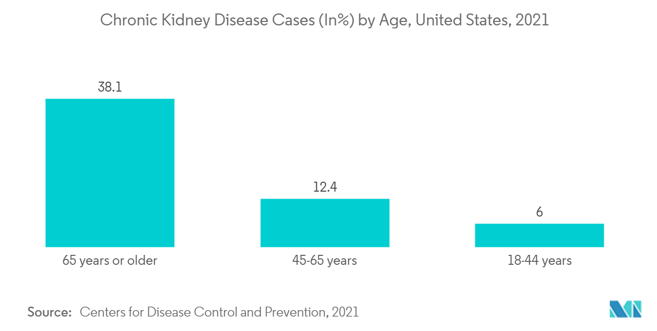 Elemental Analysis Market : Chronic Kidney Disease Cases (In%) by Age, United States, 2021