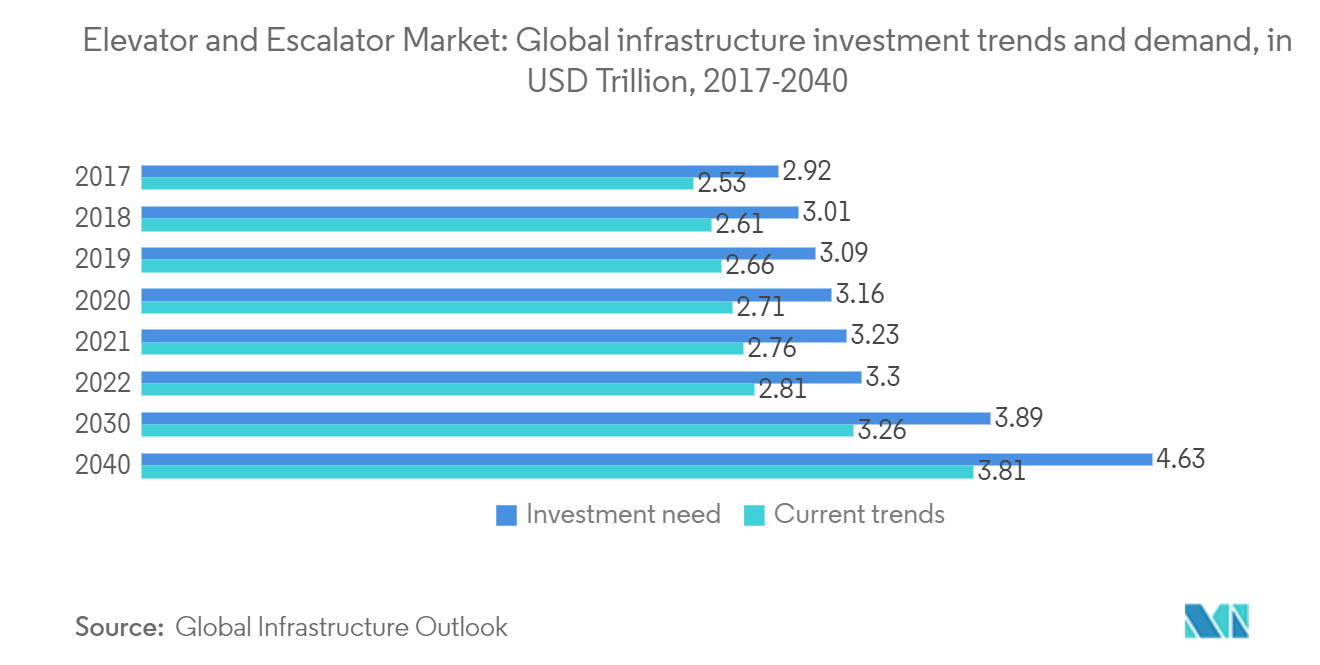 Infrastructure Investment Trends