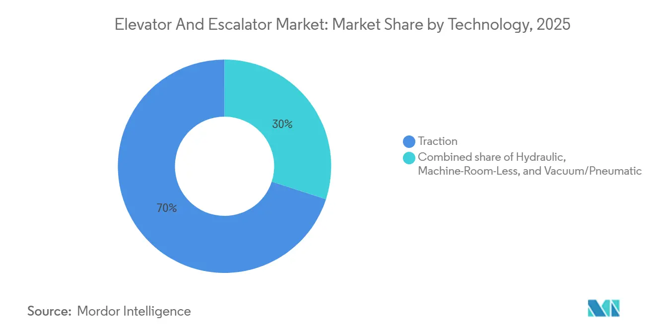 Elevator And Escalator Market: Market Share by Technology