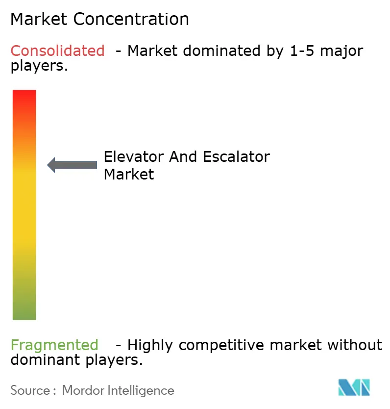 Elevator And Escalator Market