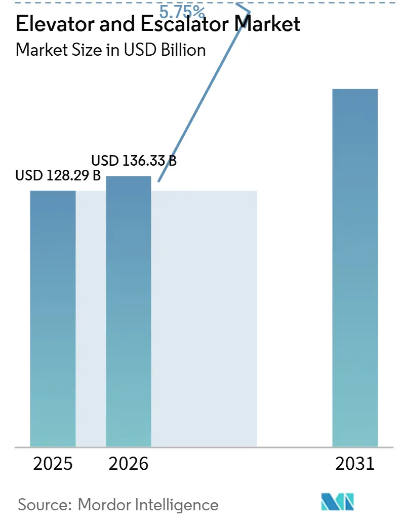 Elevator And Escalator Market (2026 - 2031)