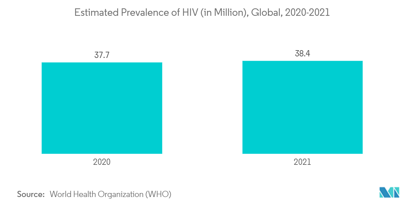 ELISA分析装置市場：HIVの推定有病率（百万人）、世界、2020-2021年