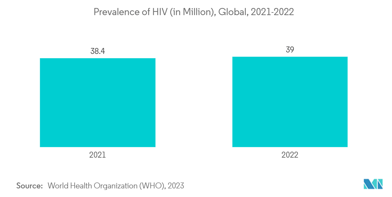 ELISA Analyzer Market: Prevalence of HIV (in Million), Global, 2021-2022