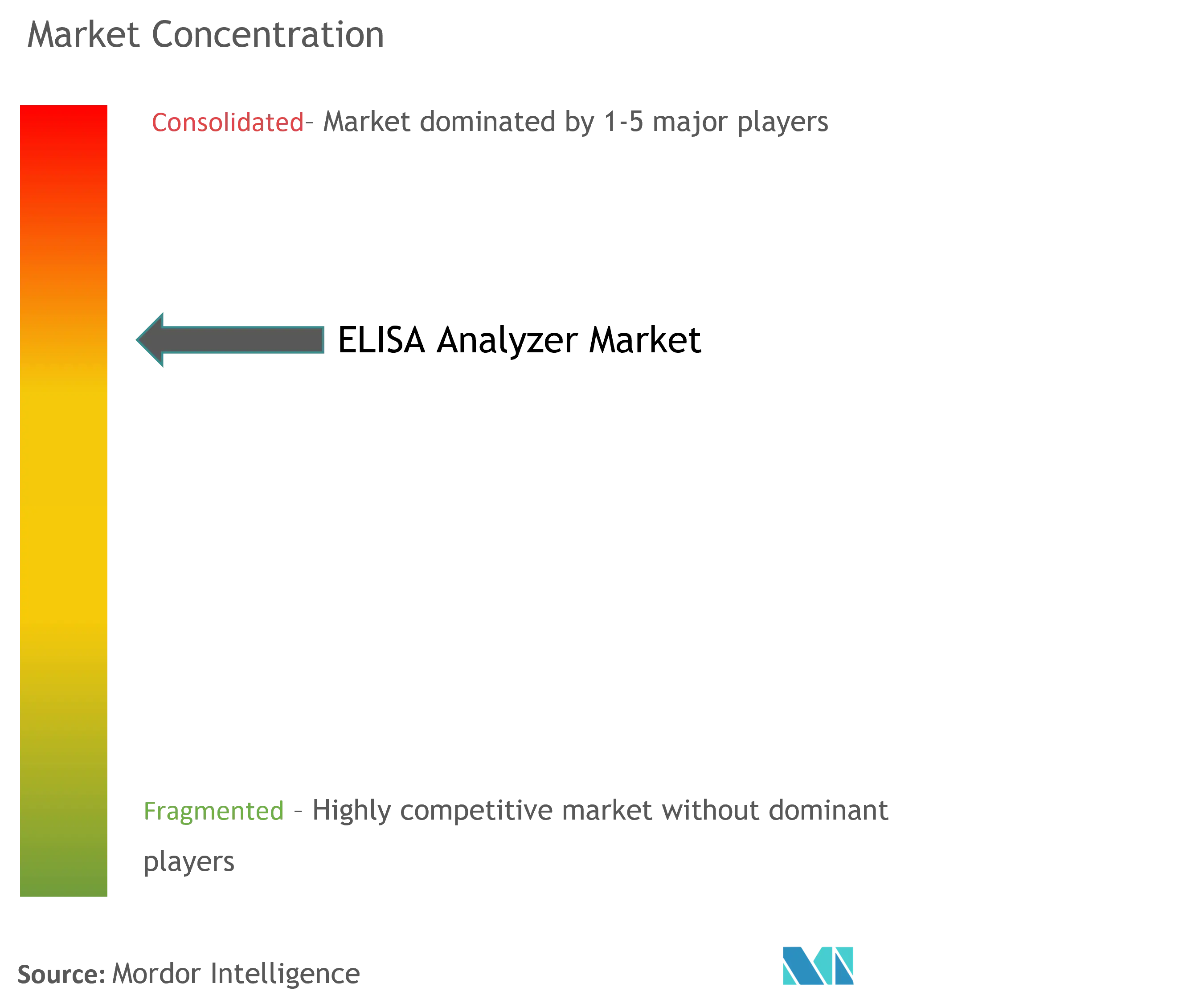 ELISA Analyzer Market Concentration