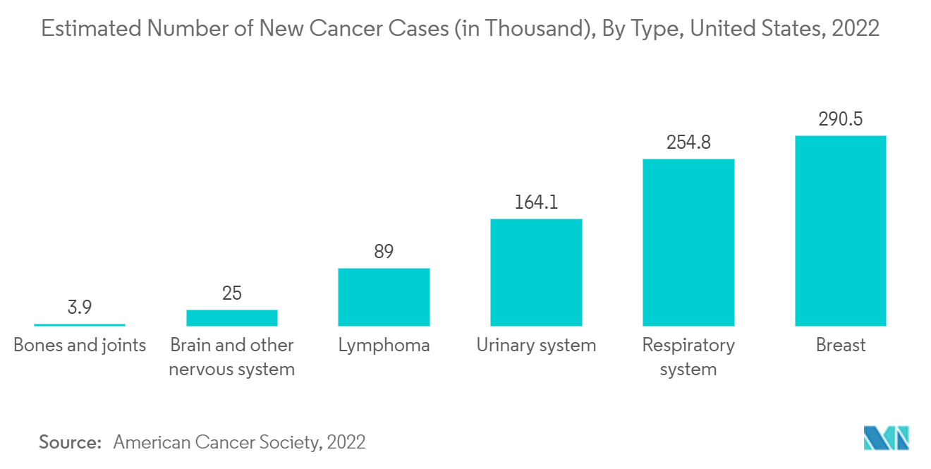 Marché des tests ELISpot et FluoroSpot&nbsp; nombre estimé de nouveaux cas de cancer (en milliers), par type, États-Unis, 2022
