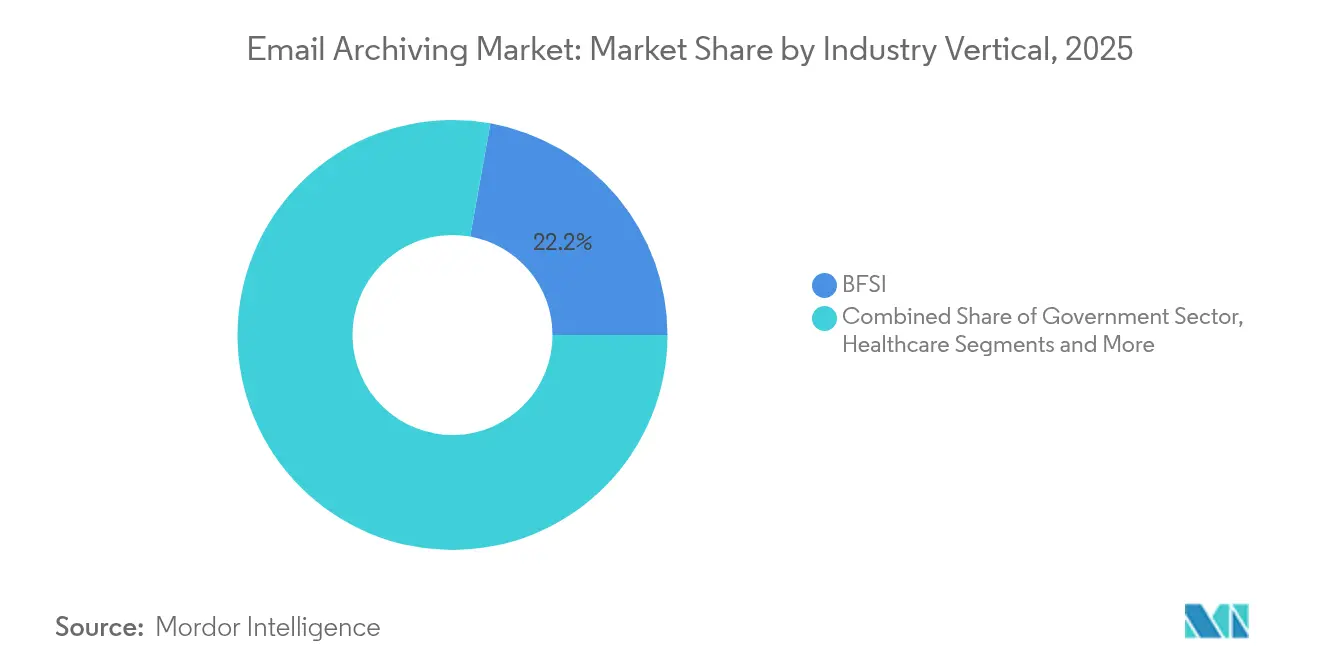 Email Archiving Market: Market Share by Industry Vertical, 2025