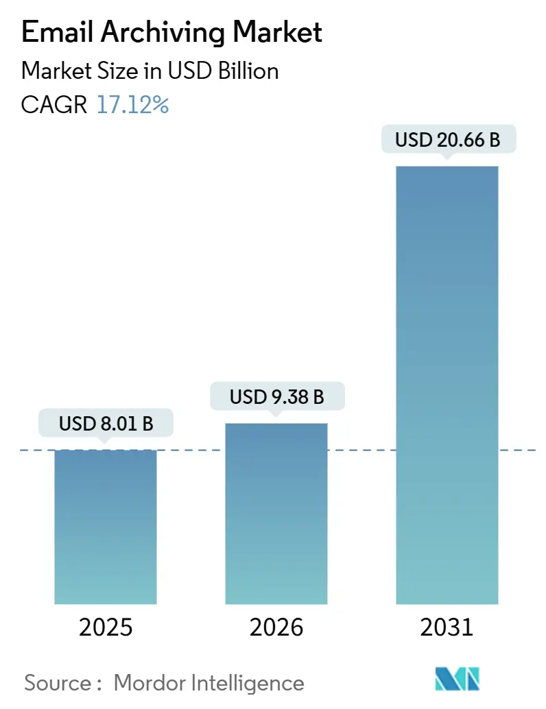 Email Archiving Market (2026 - 2031)