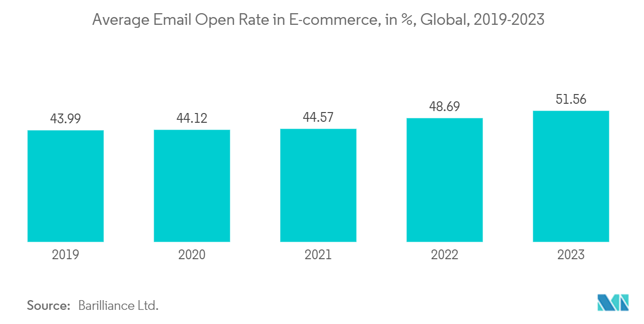 Email Marketing Market: Average Email Open Rate in E-commerce, in %, Global, 2019-2023