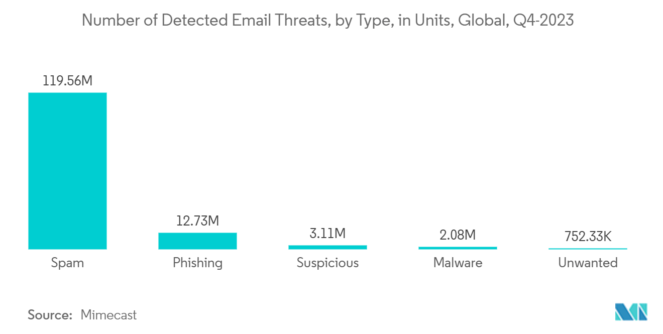 Email Security Market: Number of Detected Email Threats, by Type, in Units, Global, Q4-2023