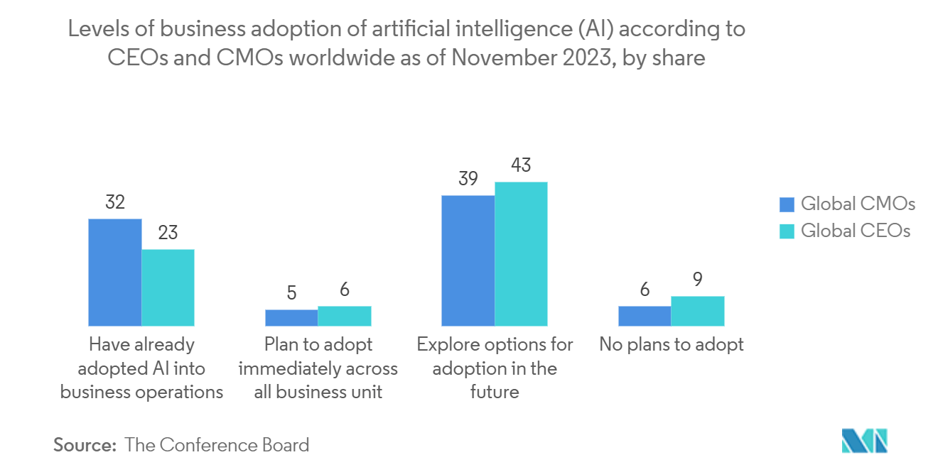 Embedded AI Market: Levels of business adoption of artificial intelligence (AI) according to CEOs and CMOs worldwide as of November 2023, by share