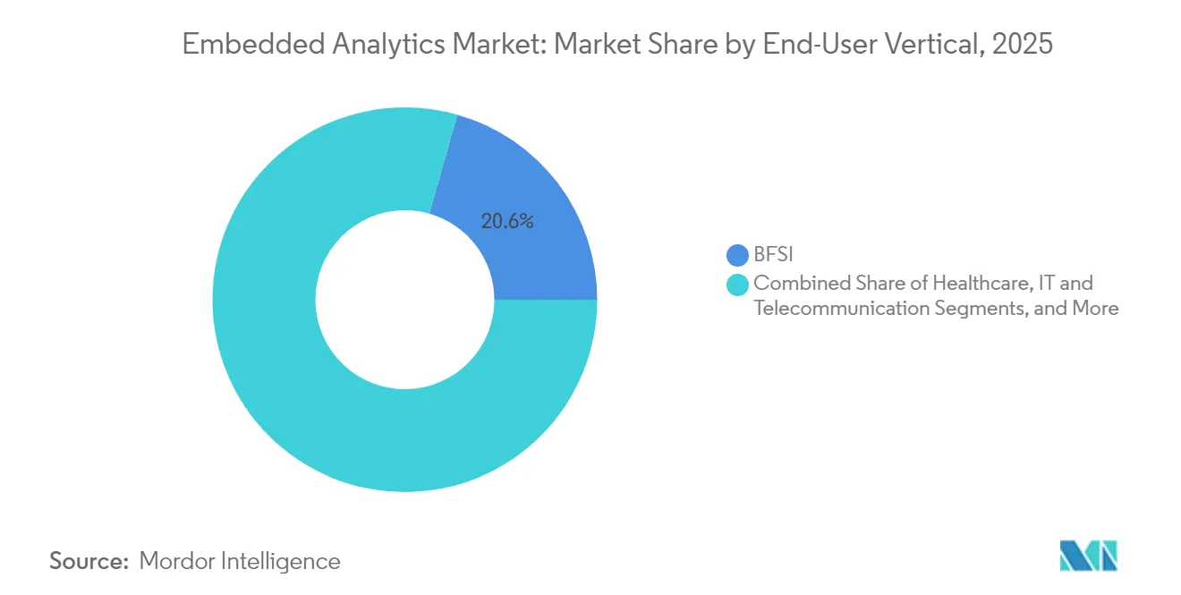 Embedded Analytics Market: Market Share by End-User Vertical, 2025