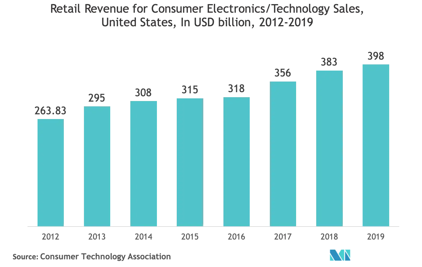 Marché des systèmes informatiques embarqués&nbsp; revenus de détail pour les ventes de produits électroniques et de technologies grand public, États-Unis, en milliards de dollars, 2012-2019