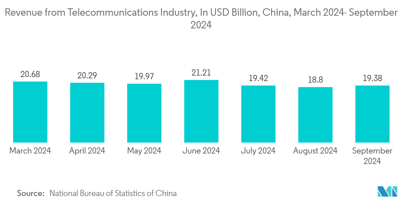 Embedded Controllers Market: Revenue from Telecommunications Industry, In USD Billion, China, March 2024- September 2024