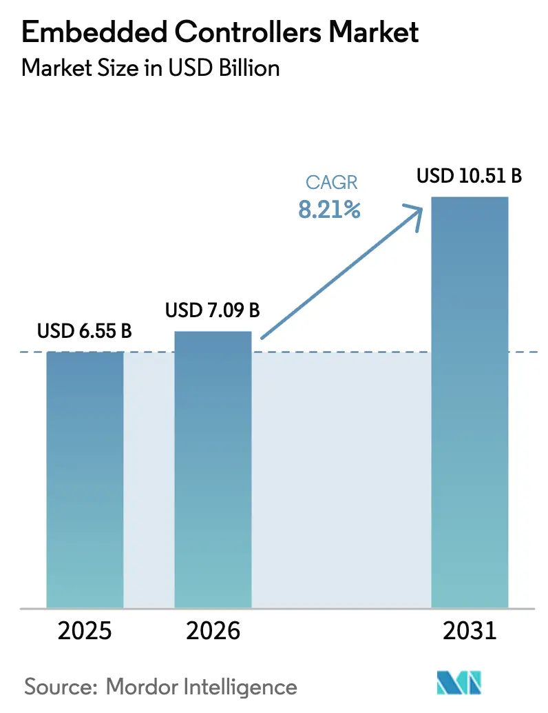 Embedded Controllers Market (2026 - 2031)